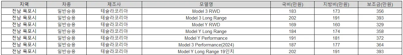 2025년 전남 목포시 전기차 보조금