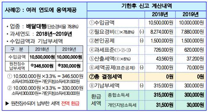 인적용역 소득자 소득세 환급 사례