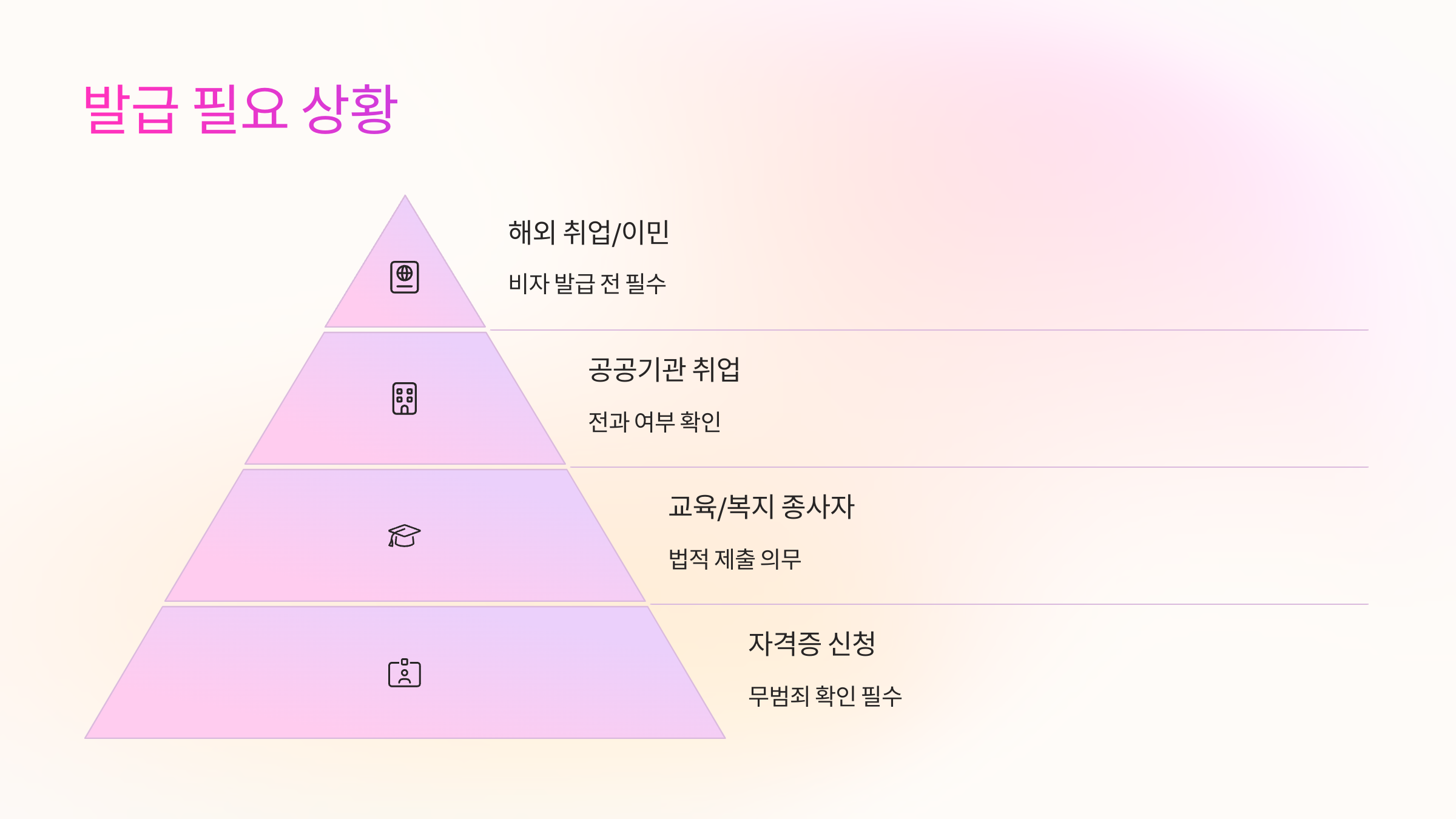 📌 발급이 필요한 상황