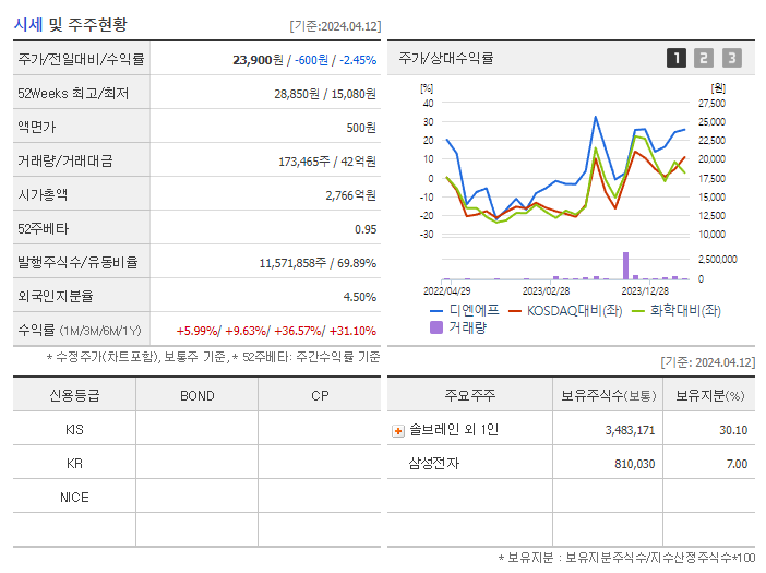 디엔에프_기업개요