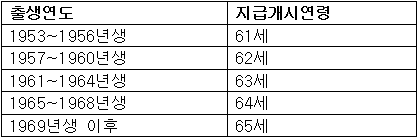 지급 개시 연령에 대한 표