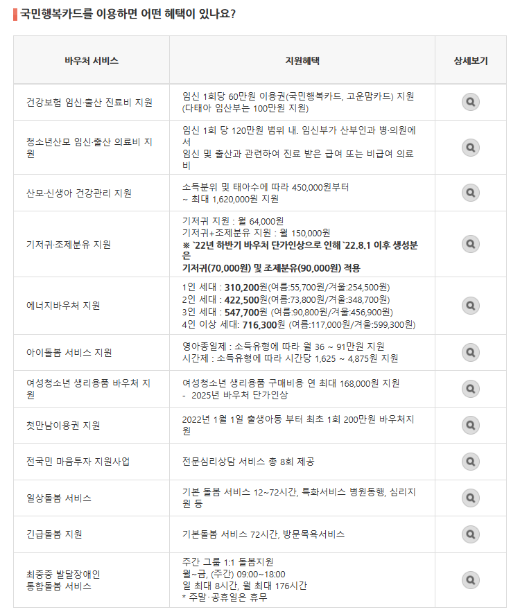 국민행복카드 지원 내용 안내