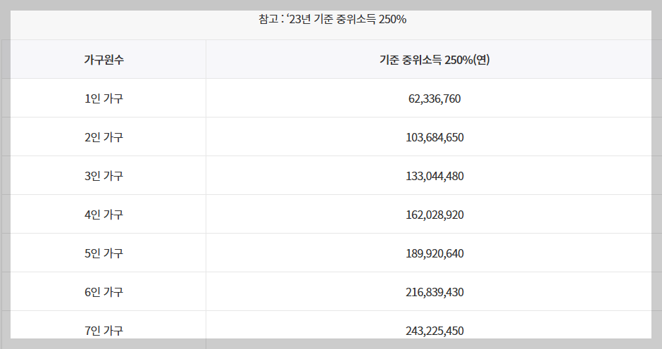 중위소득 250% 가구별 금액표