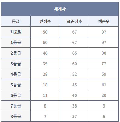 2023년 9월 모의고사 세계사 등급컷