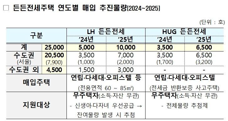 HUG 든든전세주택