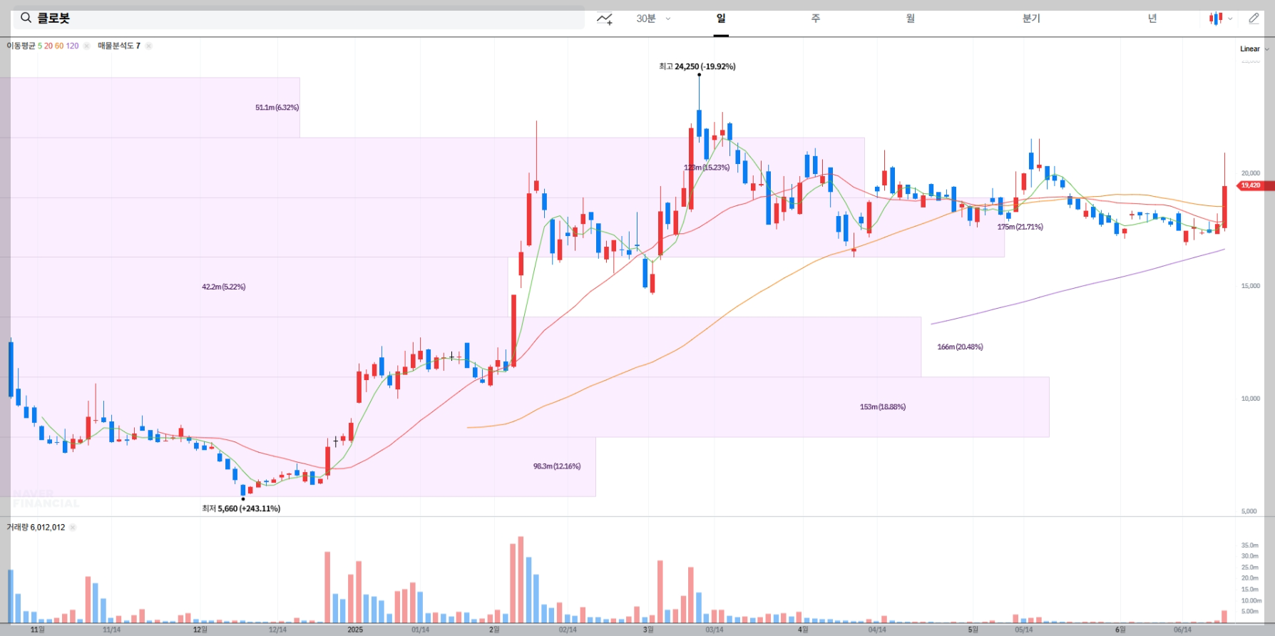 클로봇 현재 주가 차트