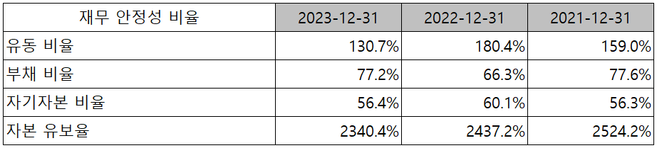 서울반도체 - 재무 안정성 비율