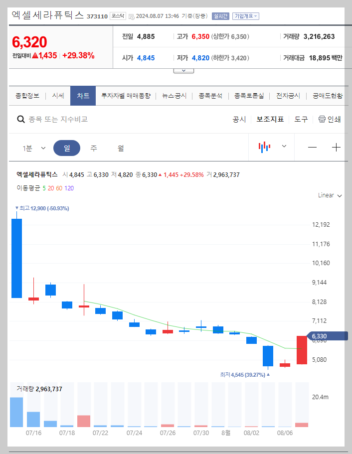 엑셀세라퓨틱스 주가 분석