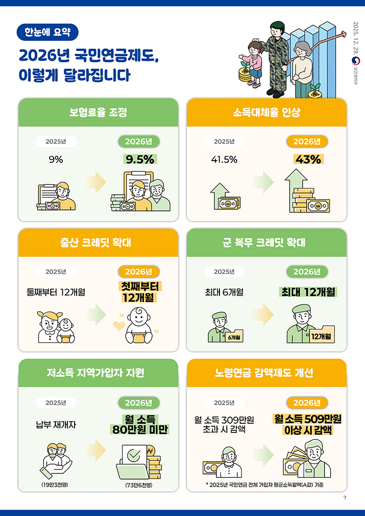 2026 달라지는 국민연금 수령액 인상률 보험료 13%·소득대체율 43%·크레딧 확대
