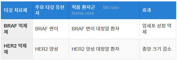 타깃 치료제 개발과 활용