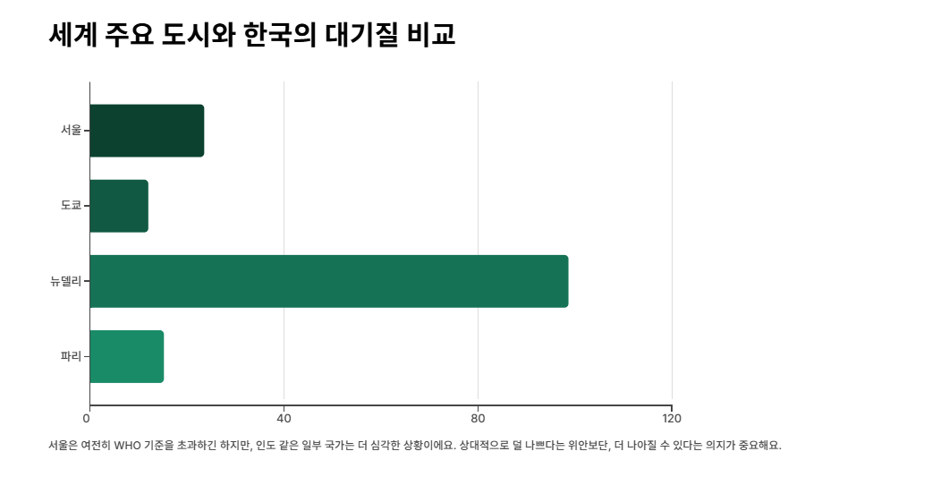 세계-주요-도시와-한국의-대기질-비교