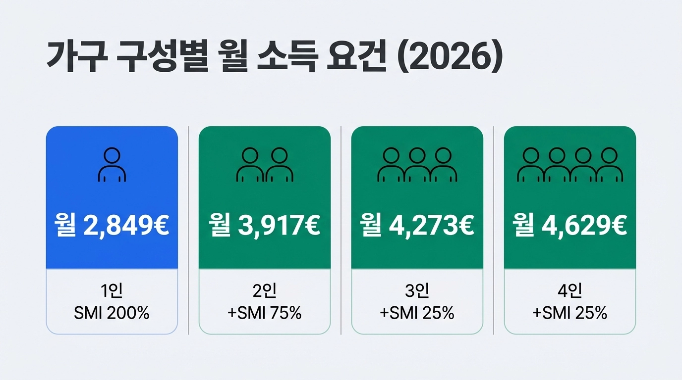 스페인 디지털노마드 비자 소득 건강보험 학력 조건 비교표