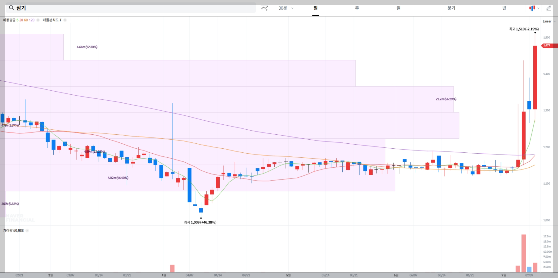 삼기 현재 주가 차트
