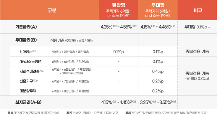 특례보금자리론 신청방법