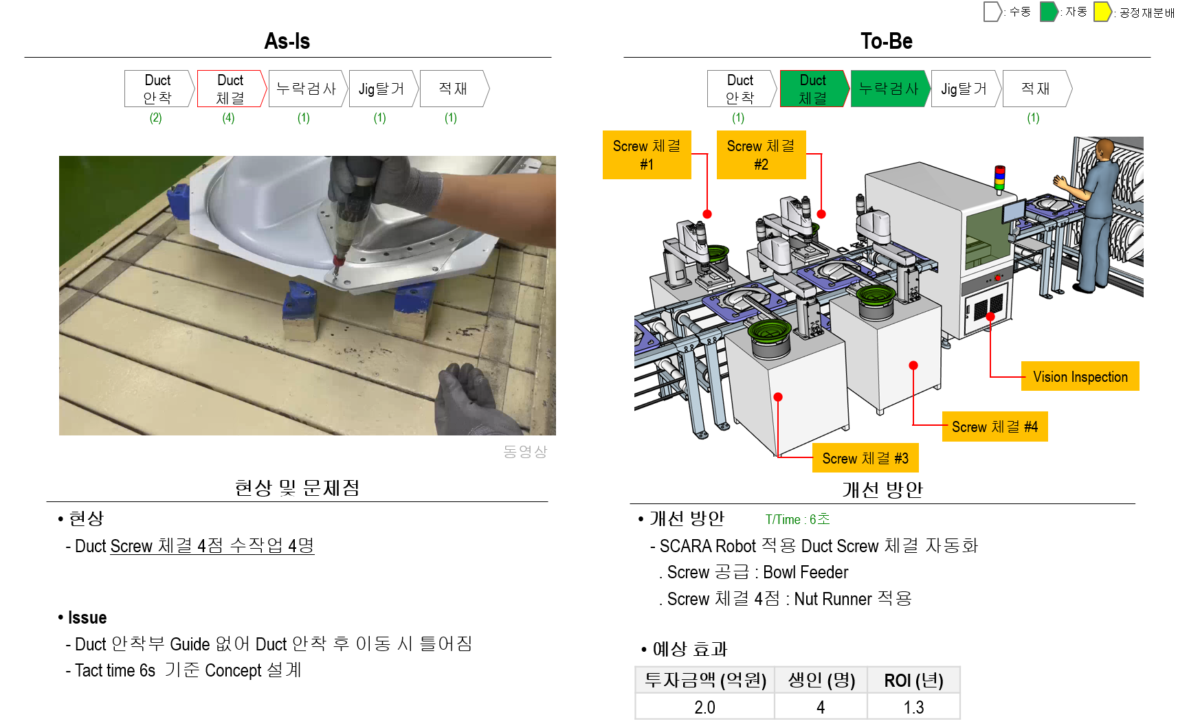 비디오 촬영 동작분석 후 개선방안 도출