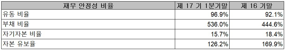 에이스테크 - 재무 안정성 비율