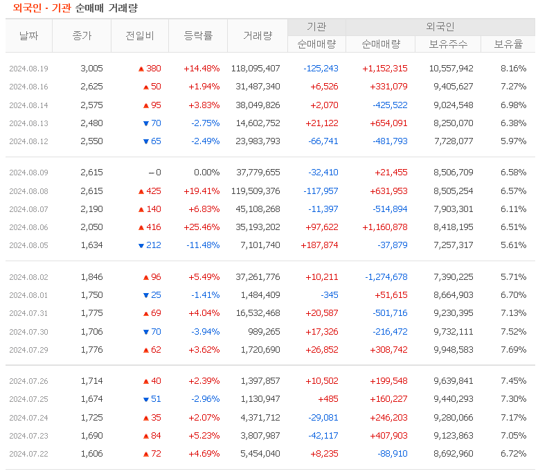 투자자별