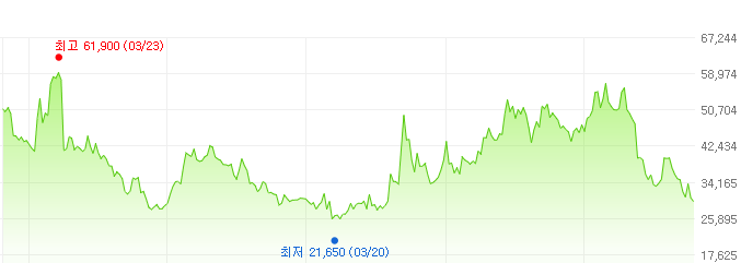 에스지씨에너지-주가변화