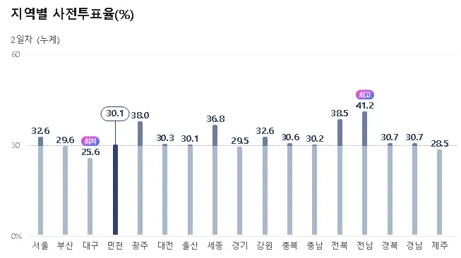 인천 사전투표율