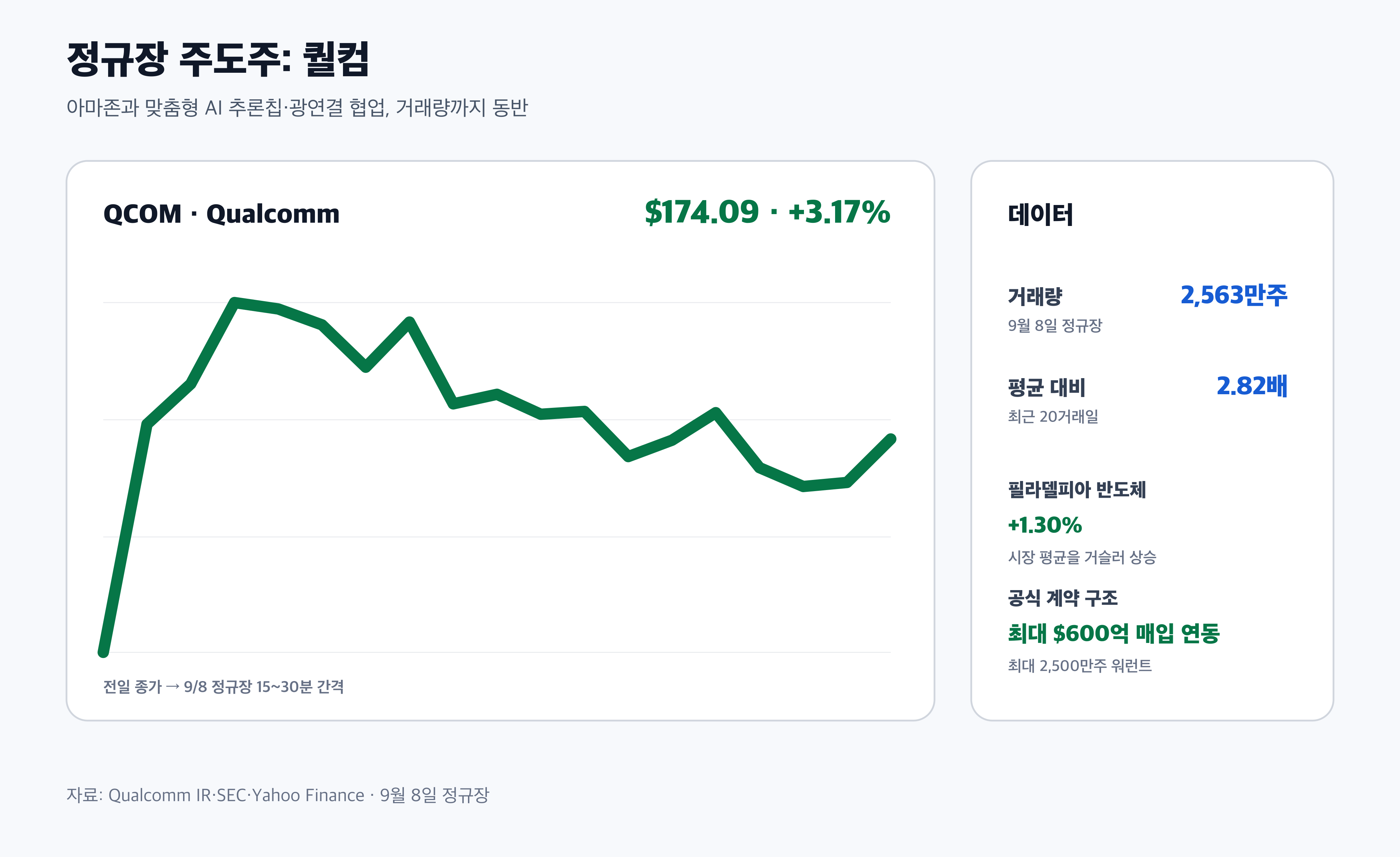 퀄컴 QCOM 아마존 AI 반도체 주가 거래량 경제 뉴스 분석