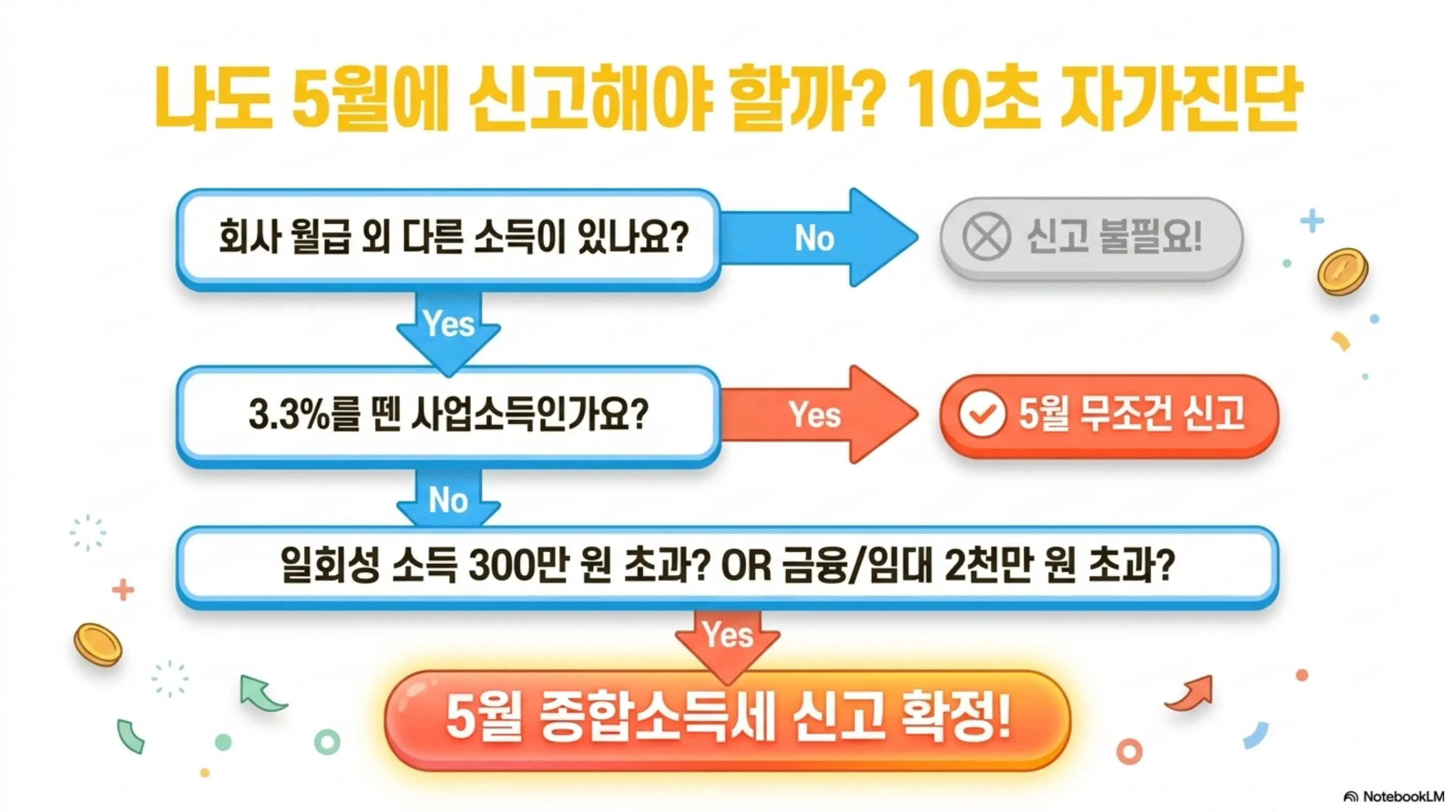투잡 직장인 종합소득세 신고: 나도 5월에 신고해야 할까 10초 자가진단이라는 제목 아래 회사 월급 외 다른 소득 여부부터 사업소득인지 기타소득인지 금융임대 2천만 원 초과인지를 순서대로 판단하는 플로우차트 형태의 자가진단 인포그래픽