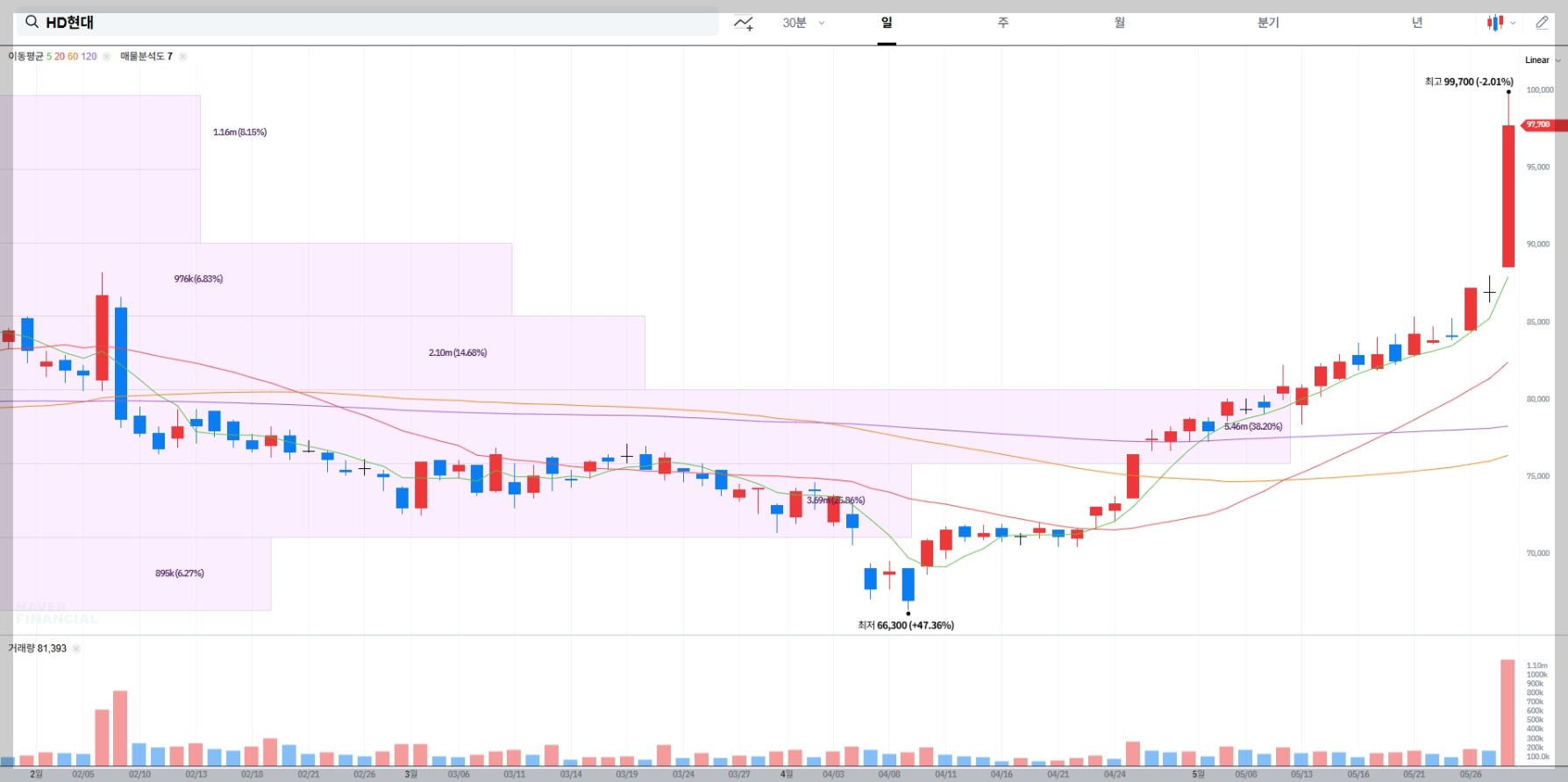 HD현대 현재 주가 차트