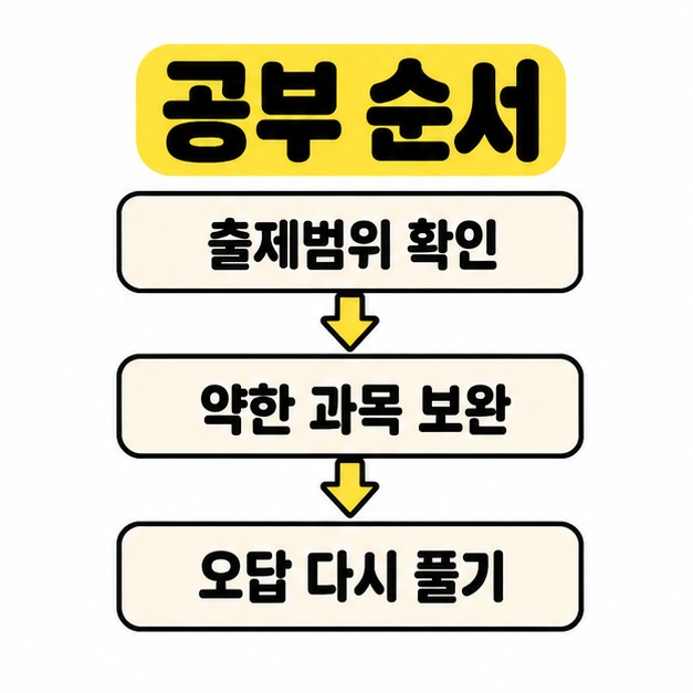 출제범위 확인에서 약한 과목 보완과 오답 다시 풀기로 이어지는 공부 순서를 아래 방향 화살표로 연결한 그림