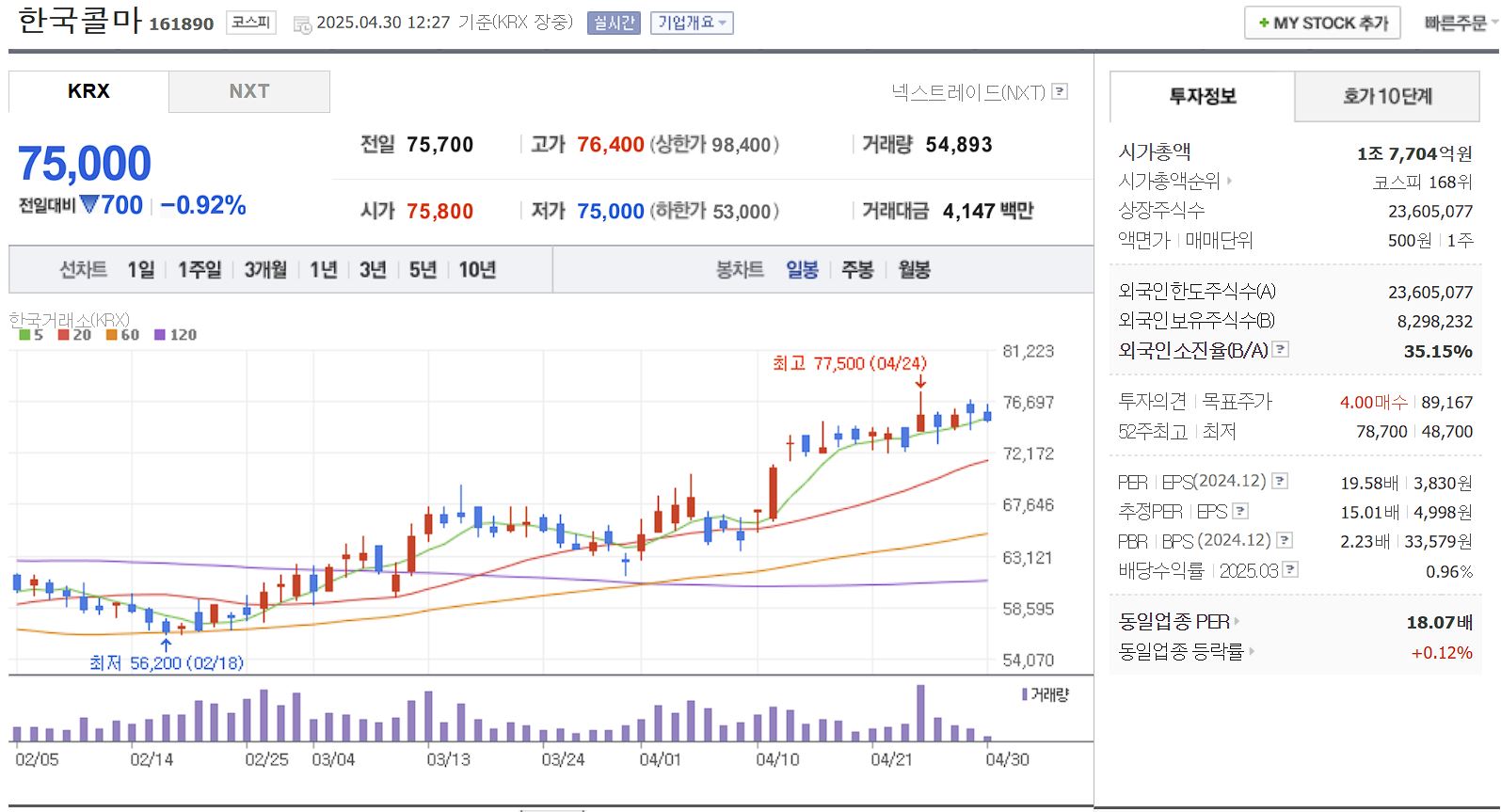 화장품 원료&middot;용기 관련주 한국콜마 일봉 차트