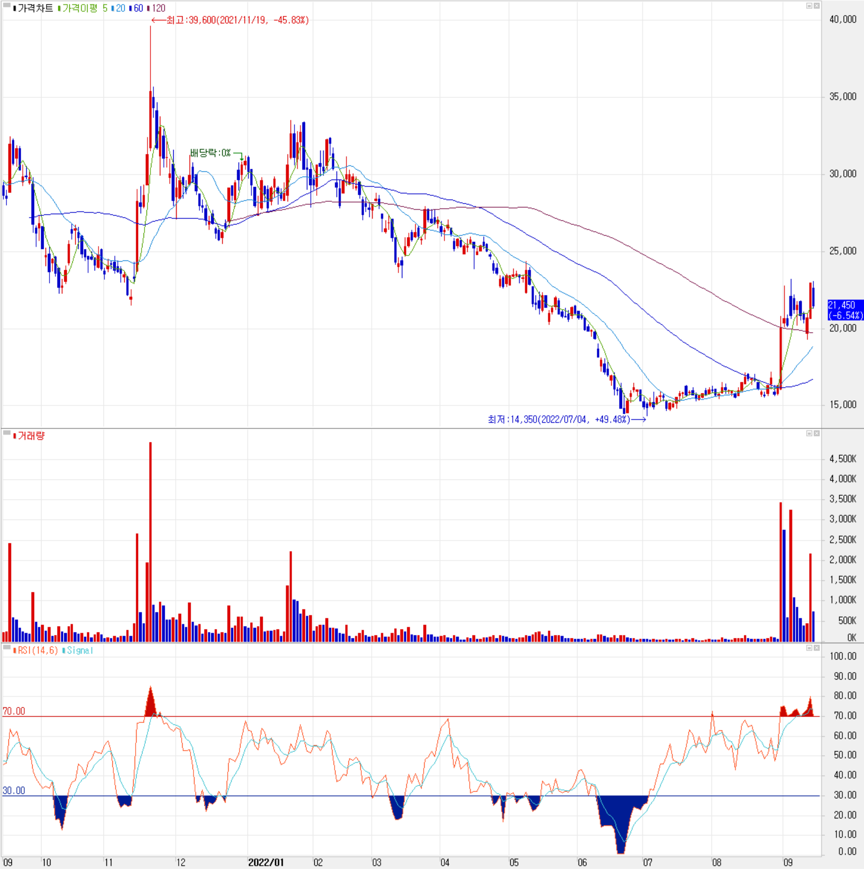 덕산테코피아 - 주식 시세 (일봉: 2021.09 ~ 2022.09)