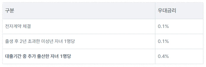 신생아특례 전세자금 대출 우대금리