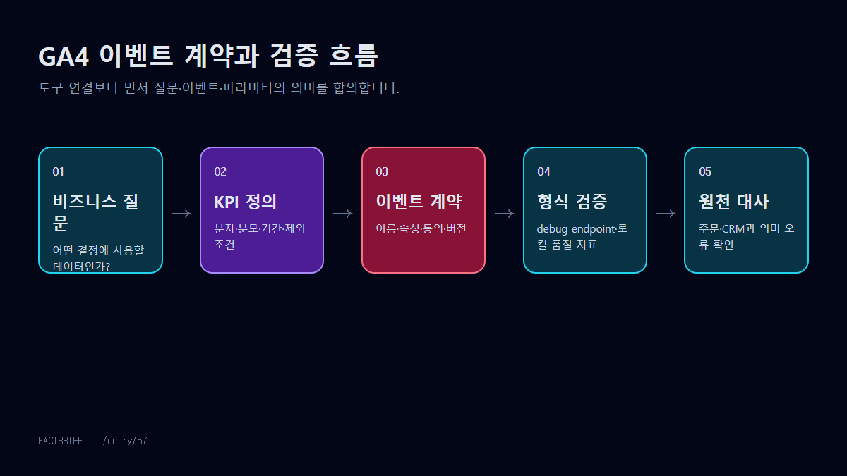 비즈니스 질문부터 KPI, 이벤트 계약, 동의 상태, 품질 검증, 배포까지 이어지는 GA4 이벤트 데이터 설계 흐름도