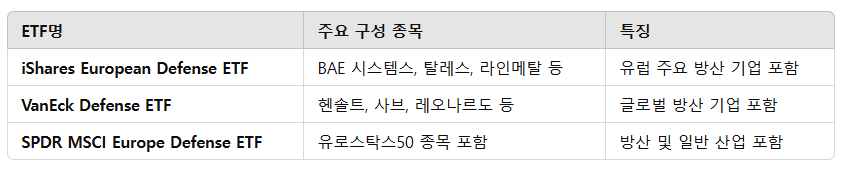 대표적인 유럽 방산 ETF