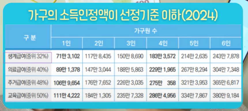 차상위계층 기준 혜택 확인방법 신청방법 등 알아보기 (24년 Ver)