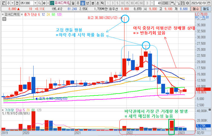 2월 24일 피씨디렉트 주가 월봉 차트