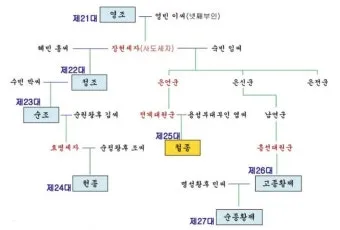 조선 제 22대왕 정조 가계도 연표_14