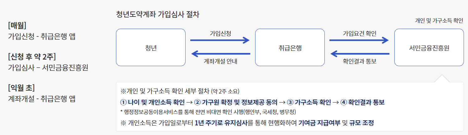 청년도약계좌 가입 및 심사 절차