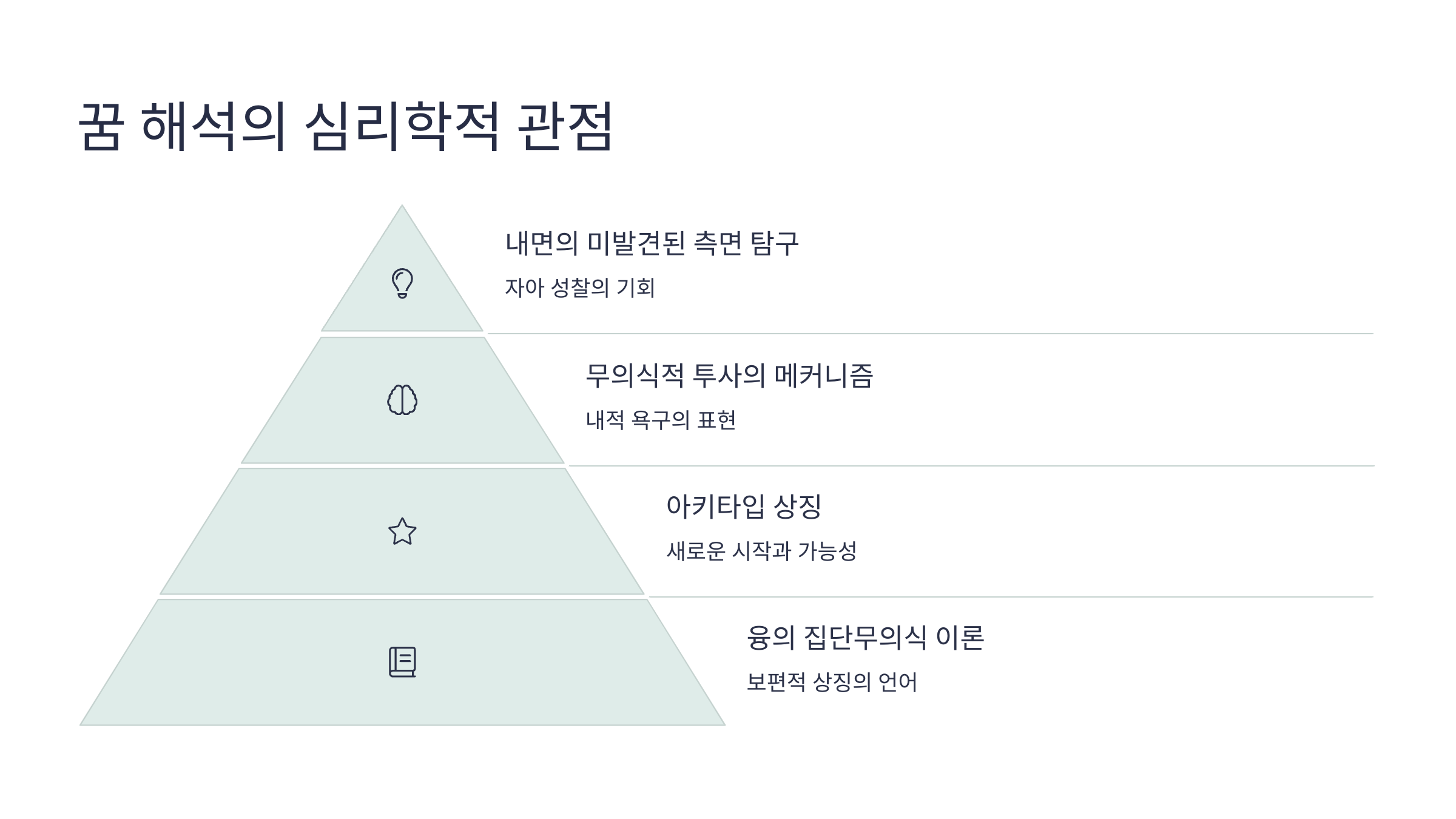 꿈 해석의 심리학적 관점