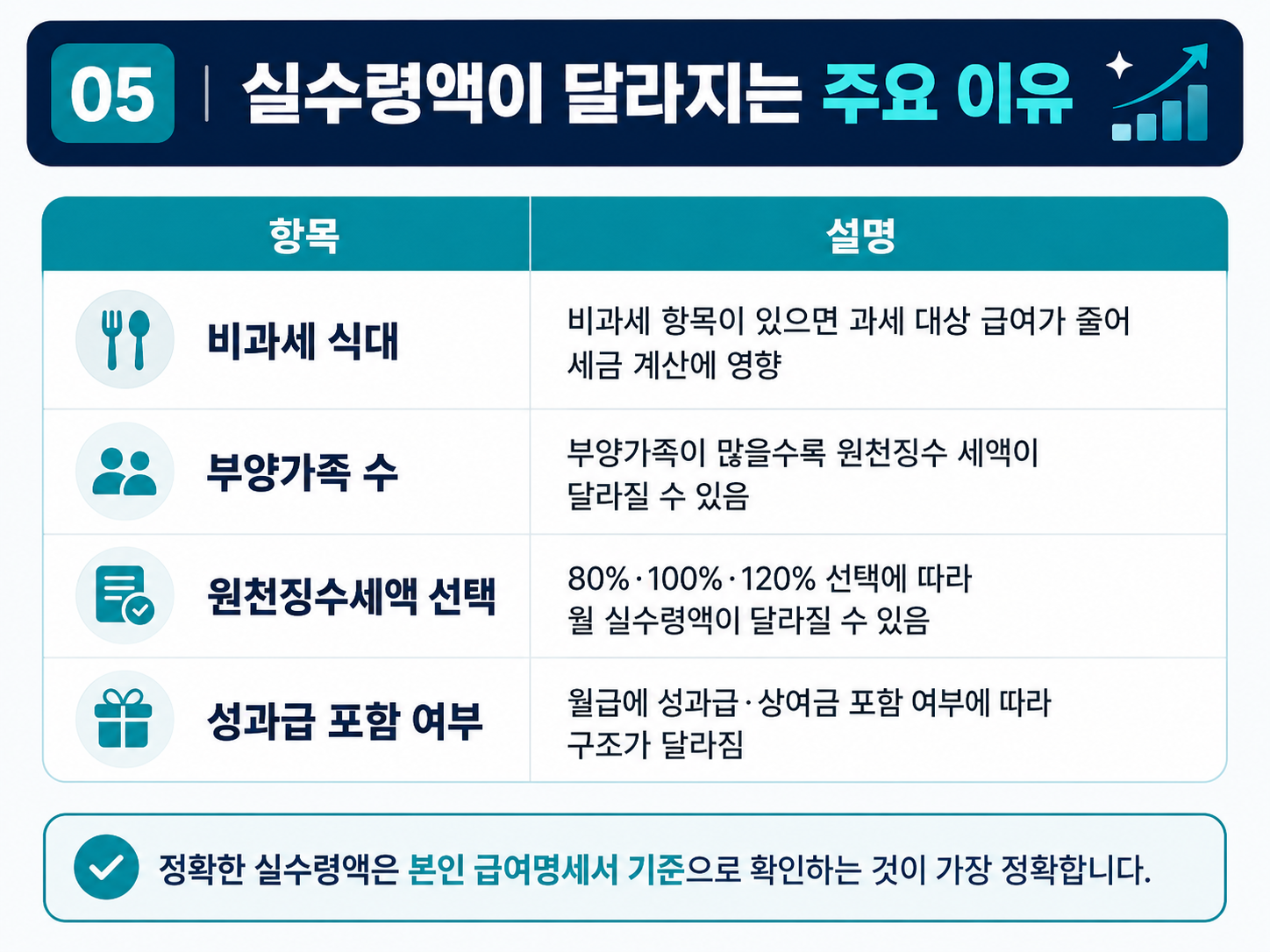 2026년 연봉 실수령액 총정리! 내 연봉은 직장인 상위 몇 %