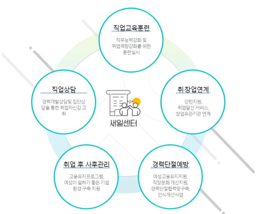 취업지원 취업준비생 경력단절 여성새로일하기 센터