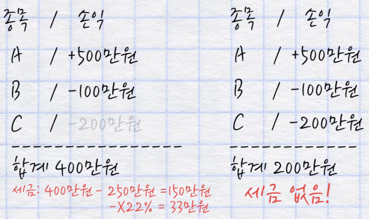 미국주식-양도소득세-절세방법-예시