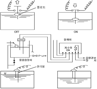 (그림 2) 감수경보장치