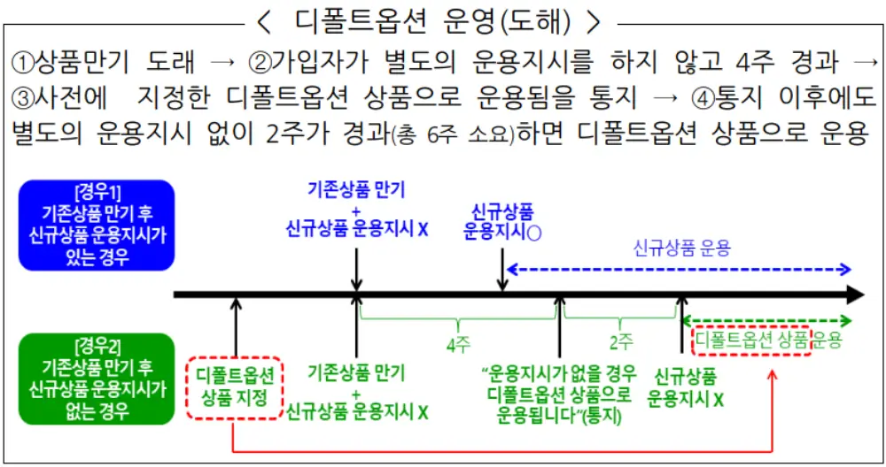 디폴트옵션 도표
