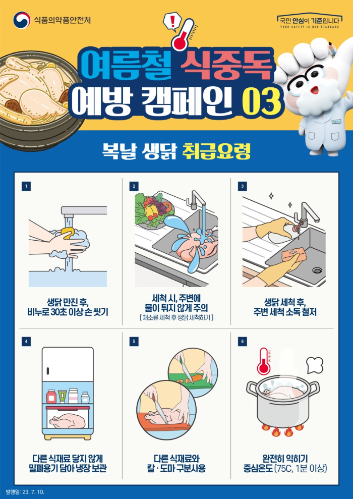 식품의약품안전처 여름철 식중독 예방 캠페인 - 복날 생닭 취급 요령
1. 비누로 30초 손 씻기
2. 세척시 물이 튀지 않게 주의
3. 생닭 세척 후 주변 소독
4. 냉장 보관시 다른 재료와 닿지 않게
5. 다른 식재료와 칼 도마 구분 사용
6. 완전히 익히기