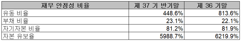 롯데에너지머티리얼즈 - 재무 안정성 비율