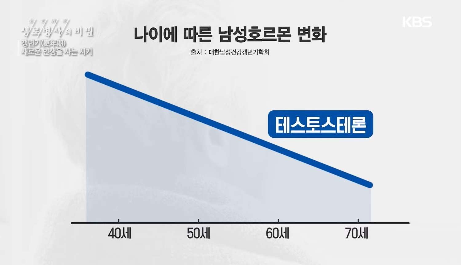 남성 갱년기 증상