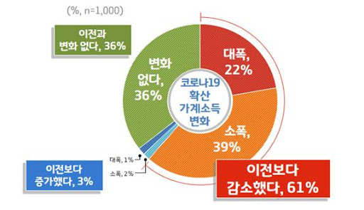 경기도 재난기본소득