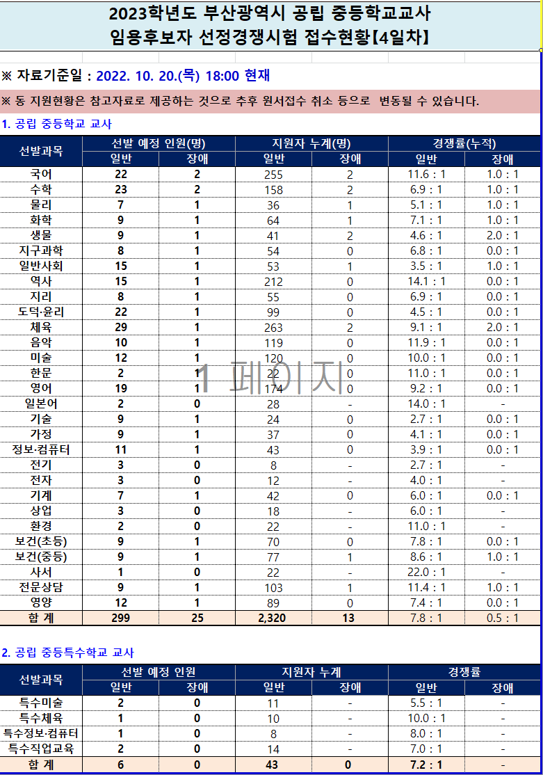 2023년 중등임용고시 전국 티오 부산