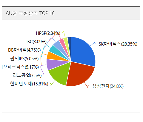 TIGER 반도체TOP10 ETF