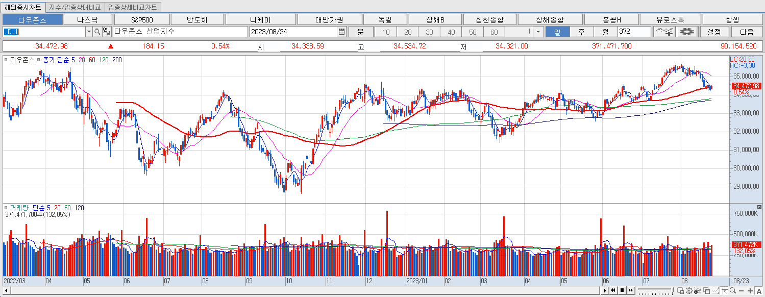 8.24 다우지수 마감