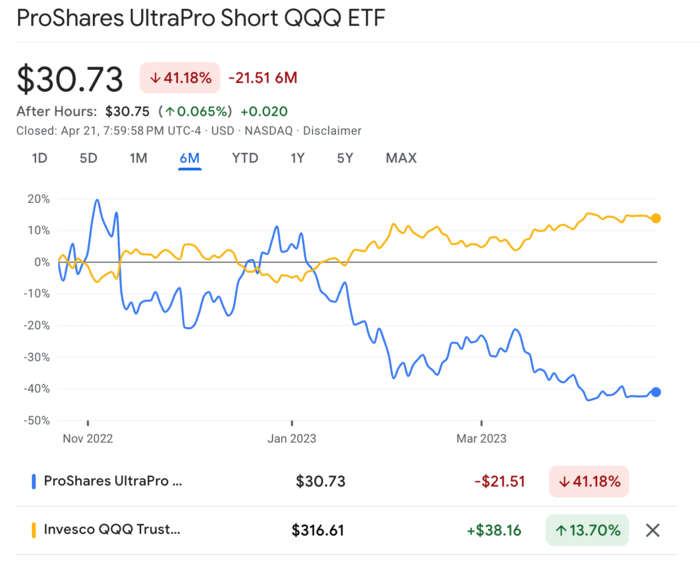 sqqq 주가수익률 최근 6개월